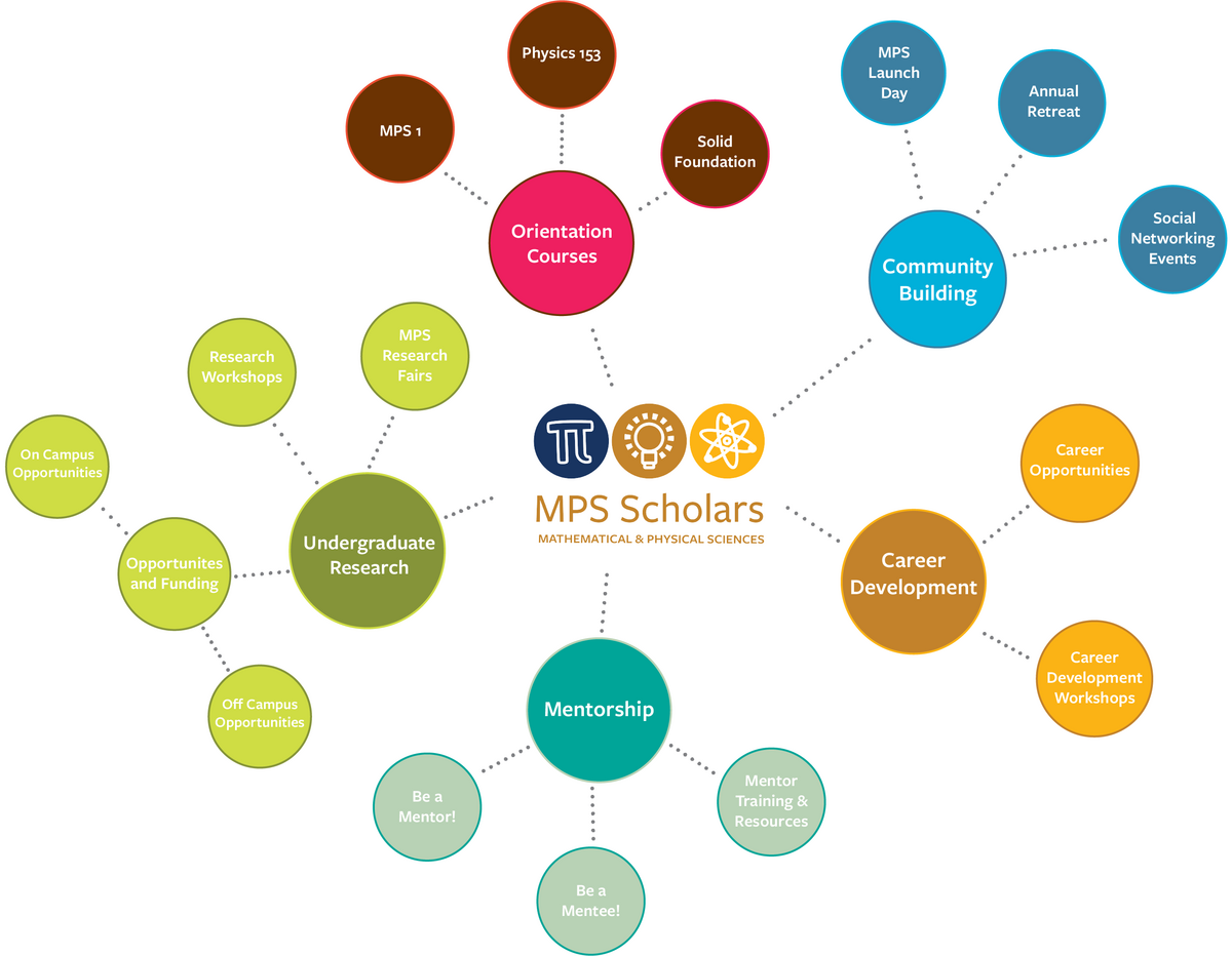 Colorful map of MPS Scholars components including all of the ways to 'Get Involved' featured under that website tab.